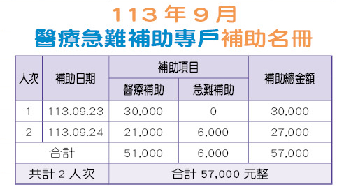 113年9月醫療急難補助專戶補助名冊